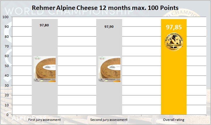 Alpine Cheese 12 months Result | Rehmer Sennhus | World Championship Cheese Contest 2024 USA - Wisconsin