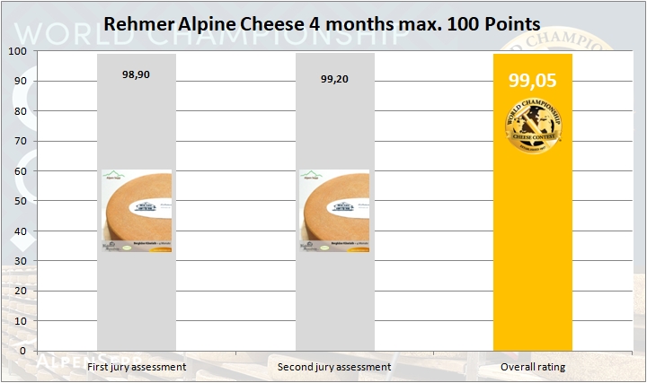 Alpine Cheese 4 months Result | Rehmer Sennhus | World Championship Cheese Contest 2024 USA - Wisconsin